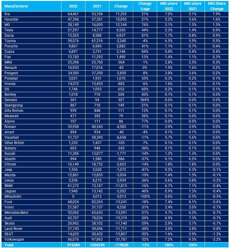 UK Car Registrations by Manufacturer